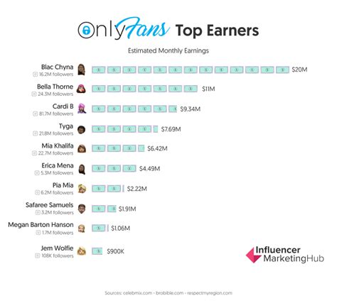 average income of onlyfans girl|Top OnlyFans Earners Chart 2024 (And How Much They Earn)